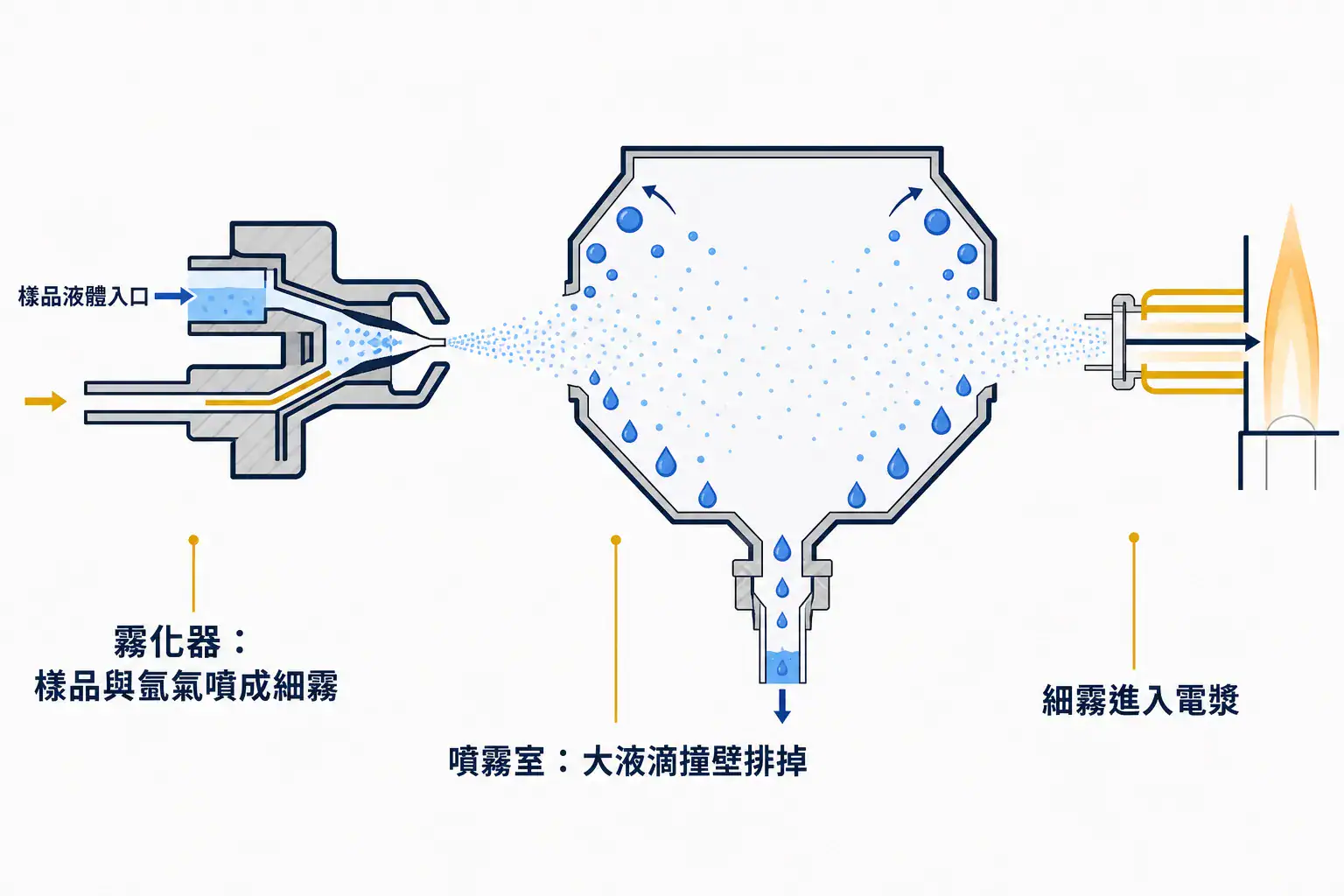 感應耦合電漿質譜儀(ICP-MS)原理完整指南:從電漿離子化到質譜偵測的完整運作 ICP-MS 樣品導入系統示意:霧化器把樣品與氬氣噴成細霧,噴霧室讓大液滴撞壁排掉、只放行細霧進入電漿