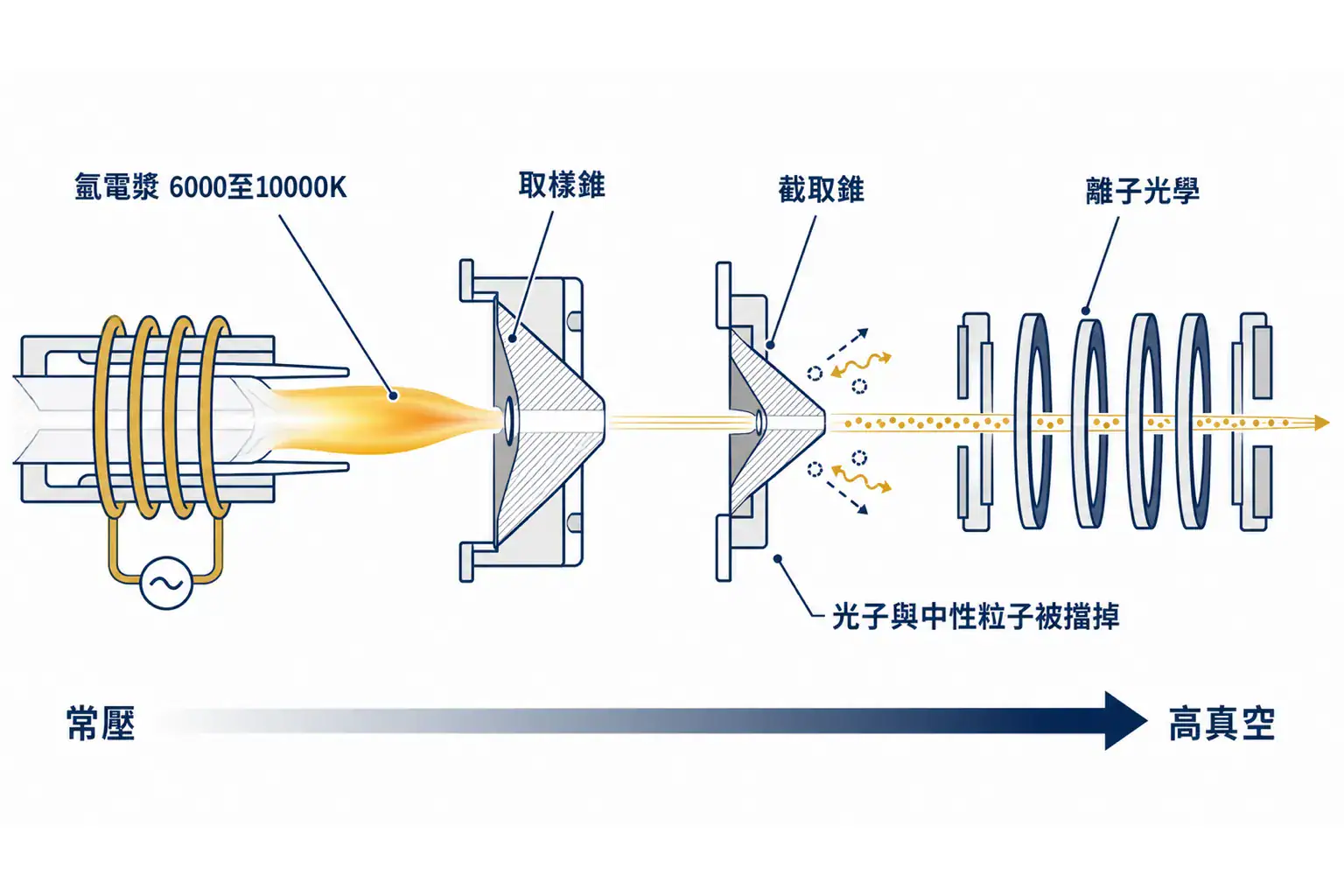 感應耦合電漿質譜儀(ICP-MS)原理完整指南:從電漿離子化到質譜偵測的完整運作 ICP-MS 電漿離子化與介面區剖面示意:氬電漿、取樣錐、截取錐與離子光學,跨越常壓到高真空的壓差