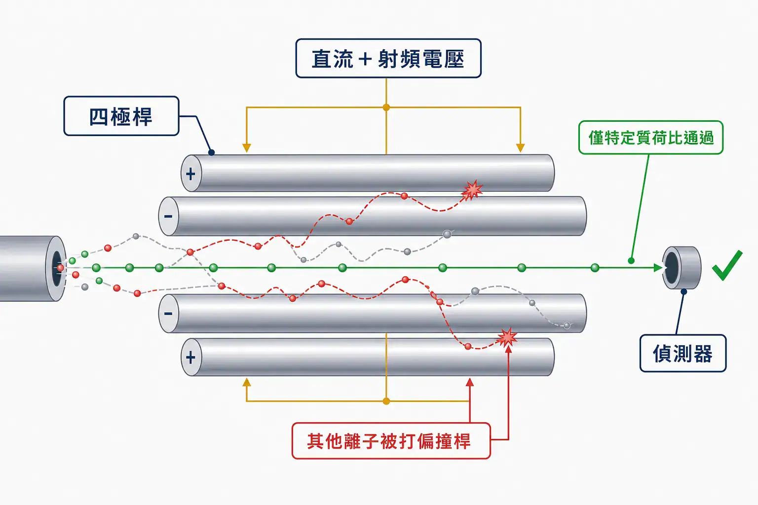 感應耦合電漿質譜儀(ICP-MS)原理完整指南:從電漿離子化到質譜偵測的完整運作 ICP-MS 四極桿質量分析器示意:施加直流與射頻電壓,只有特定質荷比的離子維持穩定軌跡通過,其他離子被打偏撞桿