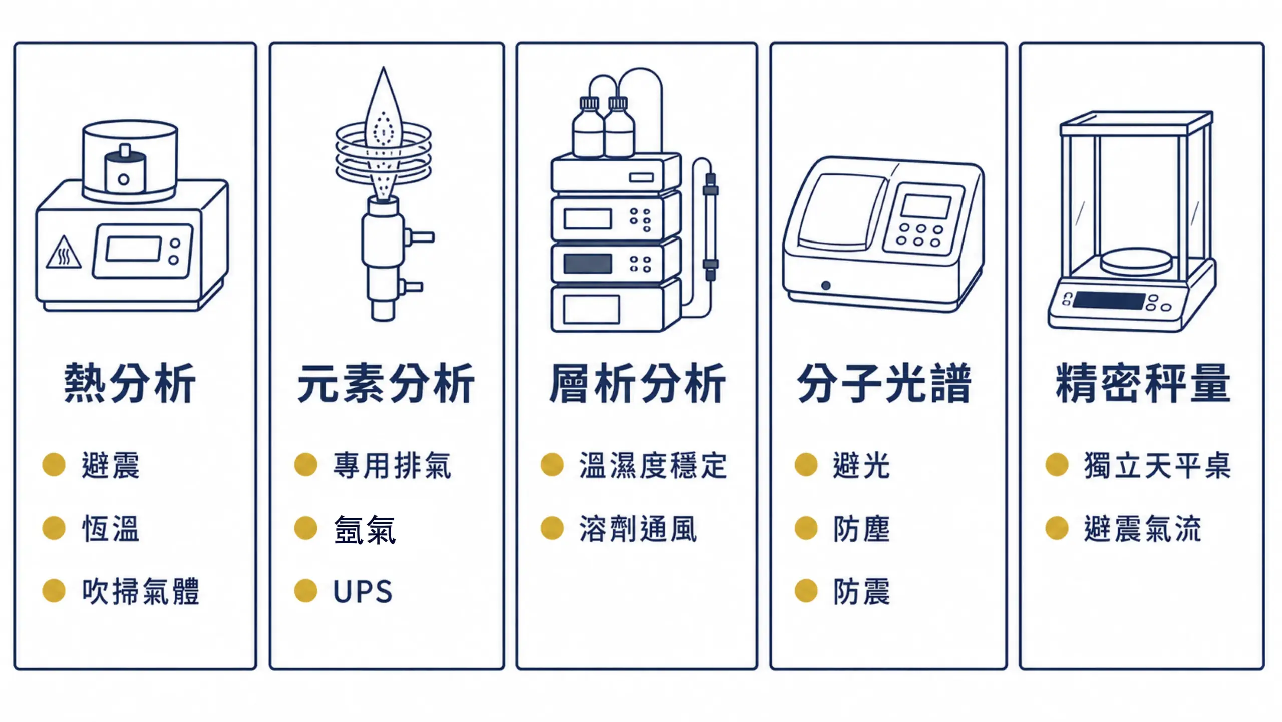 各類分析儀器的環境重點差異 五類分析儀器的進場環境重點比較:熱分析避震恆溫、元素分析排氣氬氣、層析溫濕度、光譜避光防塵、天平獨立檯面