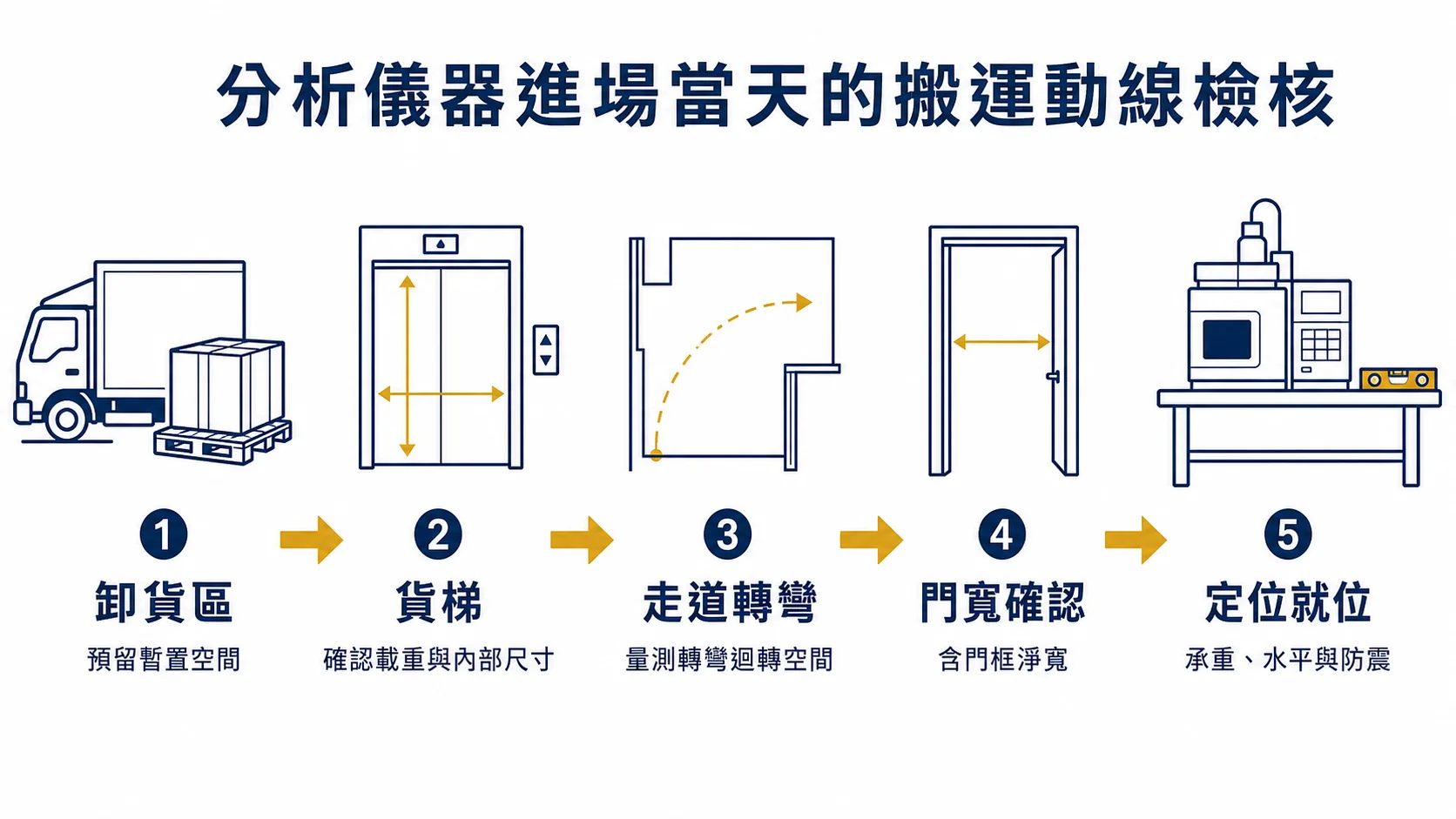 儀器進場當天的搬運動線檢核 分析儀器進場當天的搬運動線檢核:卸貨區、貨梯尺寸、走道轉彎、門寬與定位就位