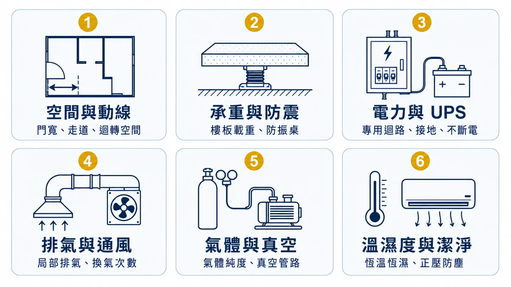 儀器室環境規劃的六大檢核面向 儀器室環境規劃六大檢核面向:空間與動線、承重與防震、電力與 UPS、排氣與通風、氣體與真空、溫濕度與潔淨