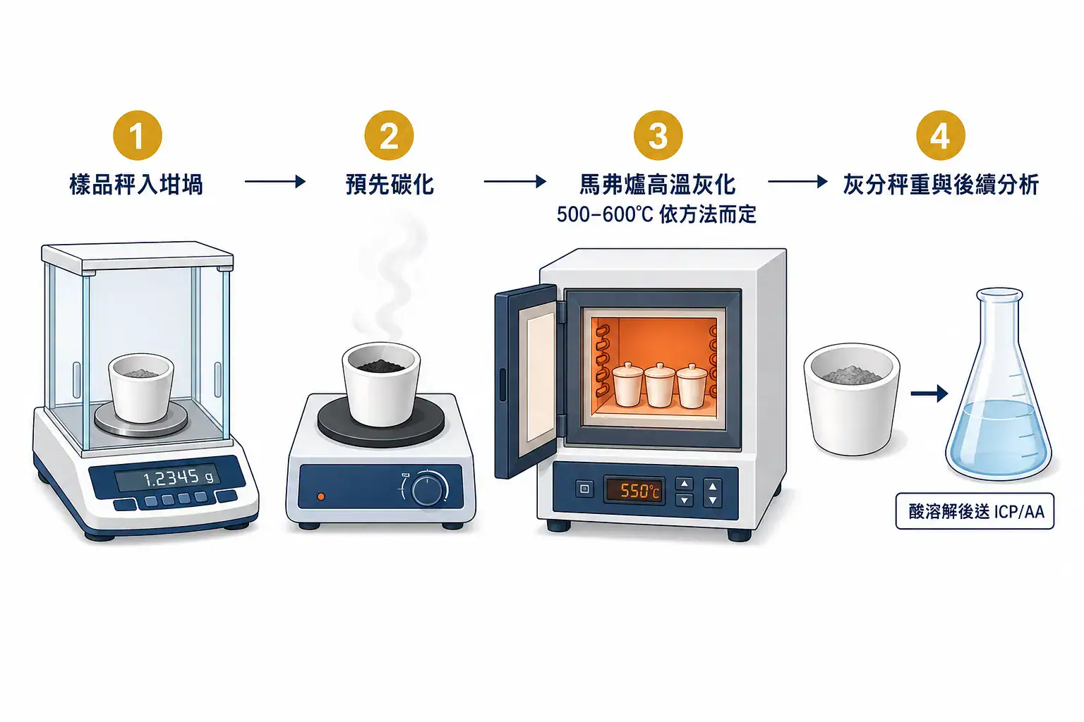 馬弗爐灰化分析流程：樣品秤入坩堝、預先碳化、500–600°C 高溫灰化、灰分秤重與後續 ICP/AA 分析