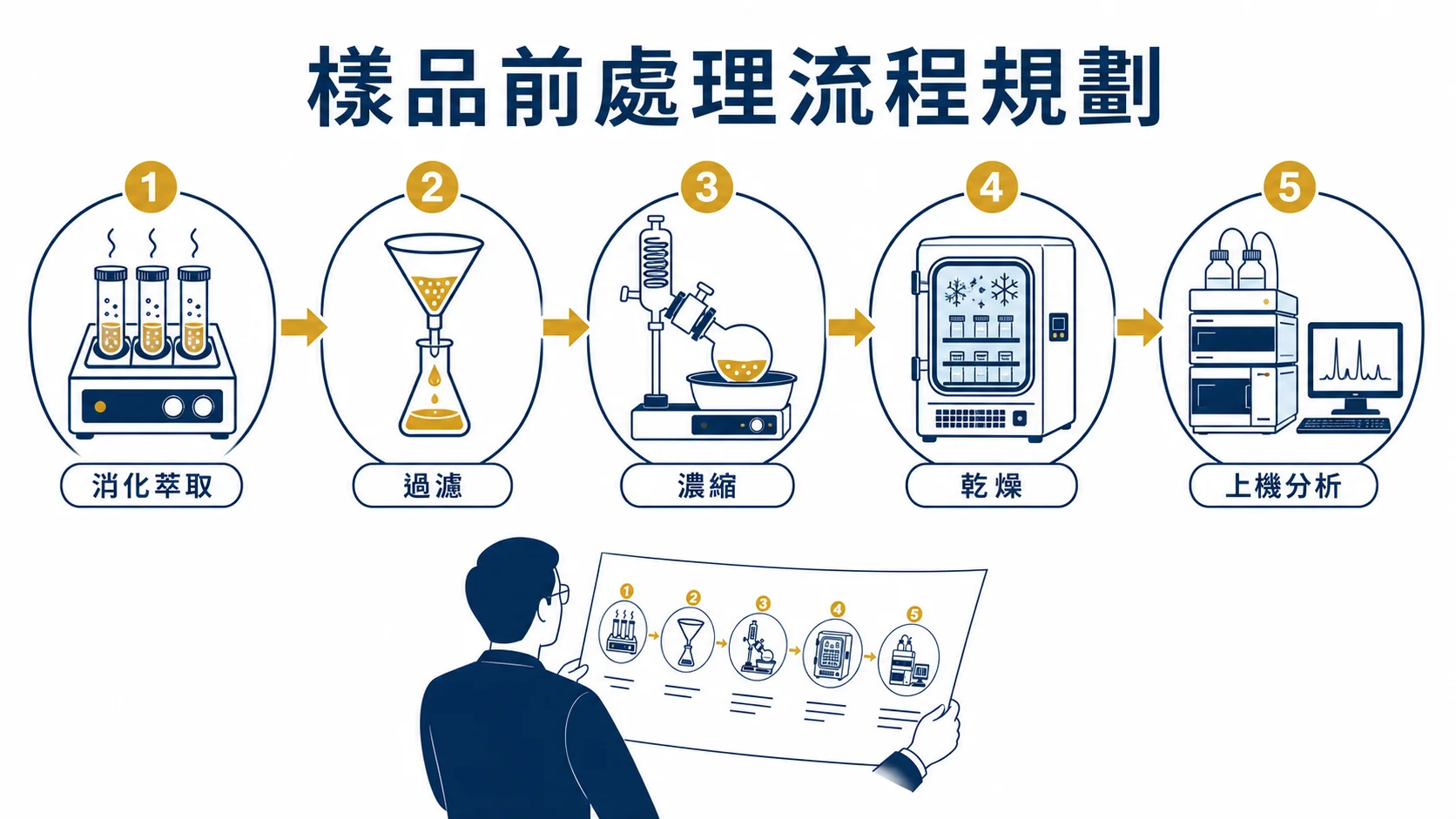 樣品前處理流程規劃服務:消化萃取、過濾、濃縮、乾燥到上機分析的全流程設備配置