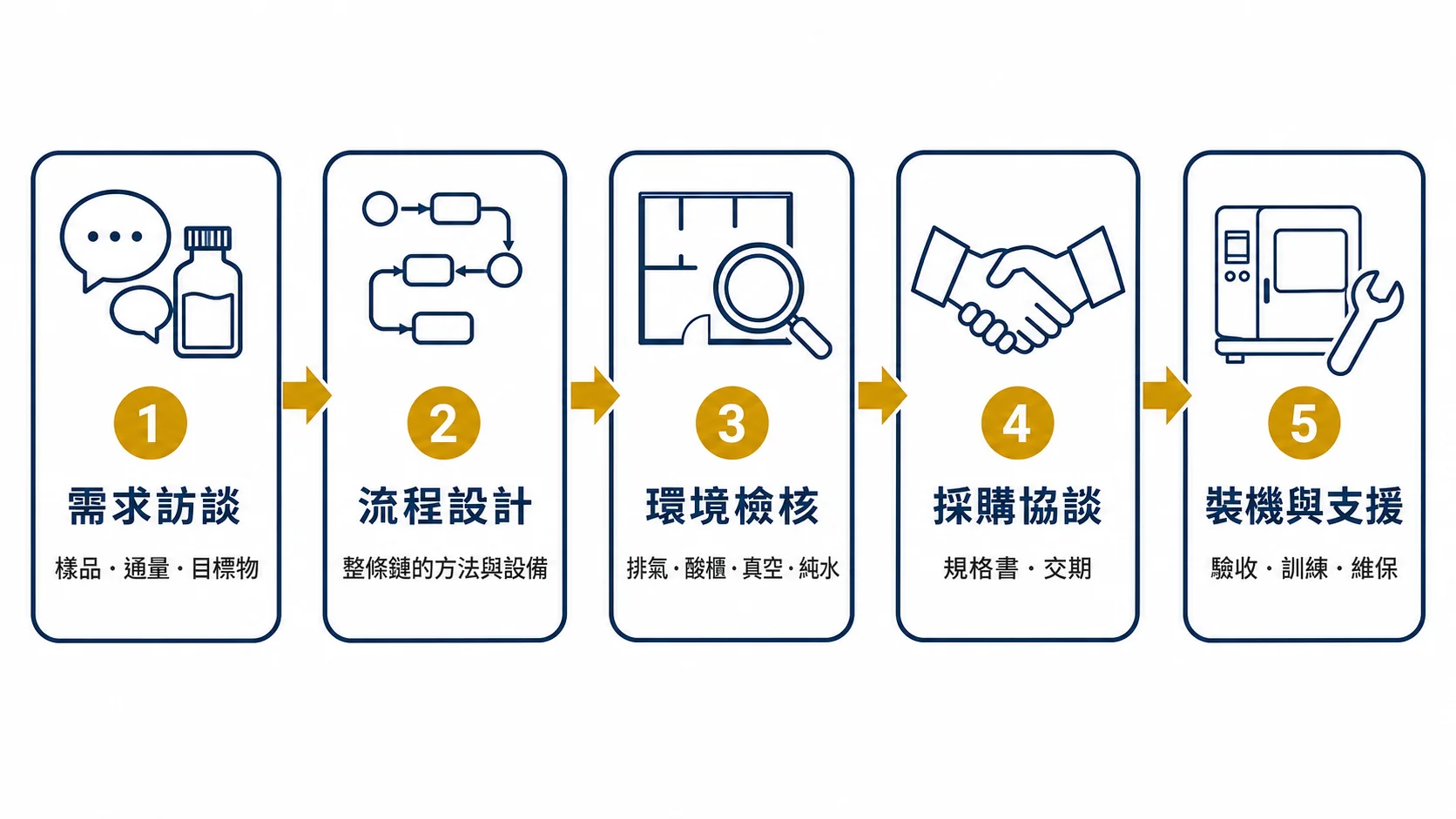 樣品前處理規劃五階段流程:需求訪談、流程設計、環境檢核、採購協談、裝機與支援