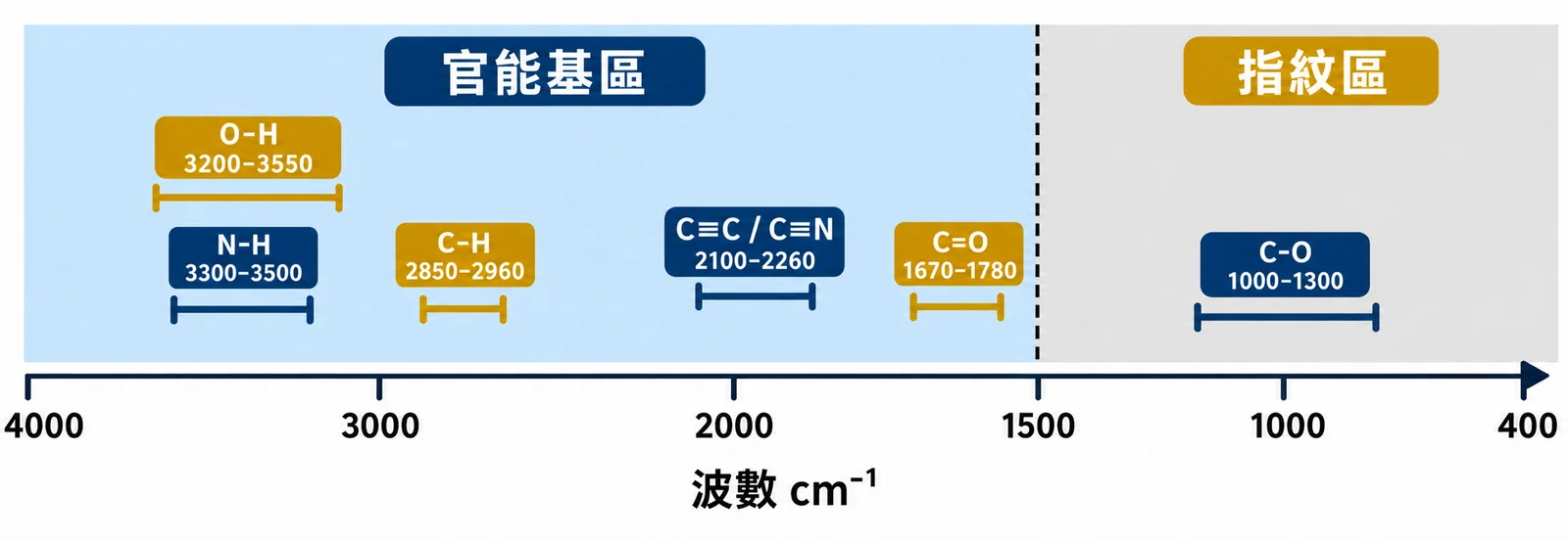 FTIR 傅立葉轉換紅外線光譜儀完整指南:原理、吸收峰對照表與圖譜判讀 FTIR 吸收峰波數分區總覽圖:4000 至 1500 波數為官能基區,含 O–H、N–H、C–H、C=O 等特徵吸收帶,1500 以下為指紋區