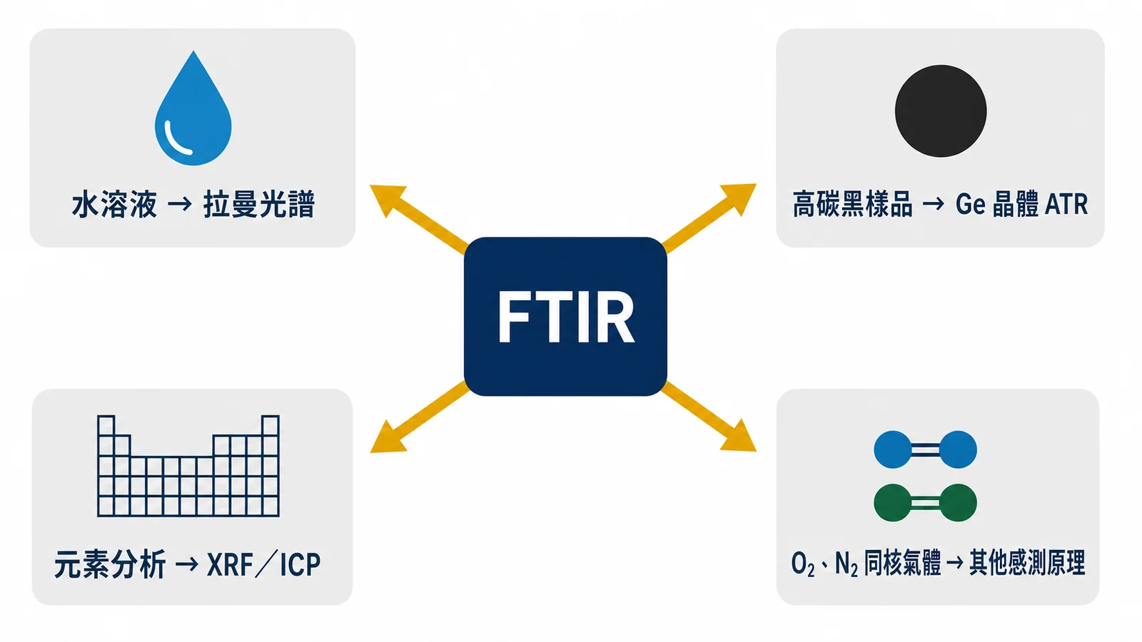 FTIR 傅立葉轉換紅外線光譜儀完整指南:原理、吸收峰對照表與圖譜判讀 FTIR 測不到的四類樣品與替代技術分流:水溶液改拉曼、高碳黑樣品改 Ge ATR、元素分析改 XRF 或 ICP、同核雙原子氣體改其他感測原理