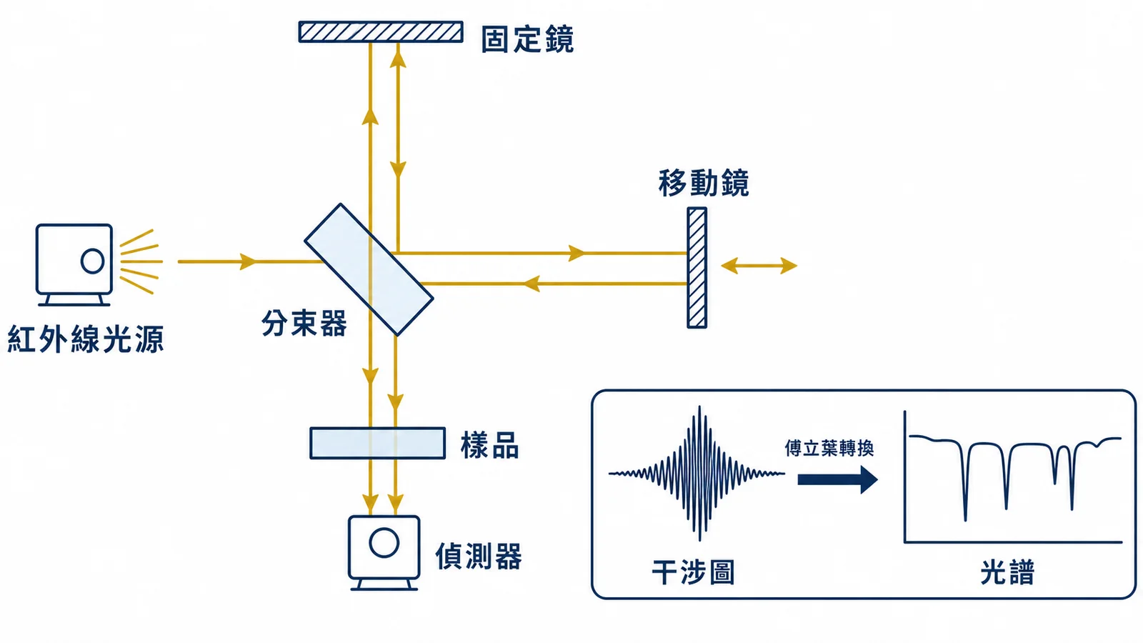 FTIR 傅立葉轉換紅外線光譜儀完整指南:原理、吸收峰對照表與圖譜判讀 FTIR 麥克森干涉儀光路示意圖:光源經分束器分至固定鏡與移動鏡,干涉圖經傅立葉轉換還原成紅外線光譜