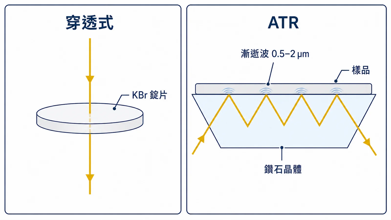 FTIR 傅立葉轉換紅外線光譜儀完整指南:原理、吸收峰對照表與圖譜判讀 FTIR 穿透式與 ATR 衰減全反射量測模式比較:穿透式光線直穿樣品,ATR 以漸逝波量測樣品表層約 0.5 至 2 微米