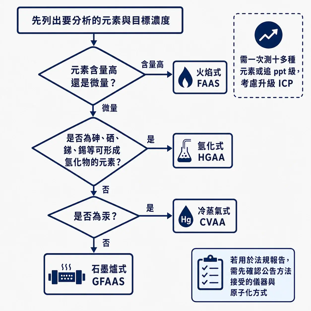 原子吸收光譜儀 AA 還值得買嗎?火焰式與石墨爐式的定位差異 原子吸收光譜儀原子化方式選擇決策流程圖,依元素含量與元素種類分流至火焰式、石墨爐式、氫化式或冷蒸氣式