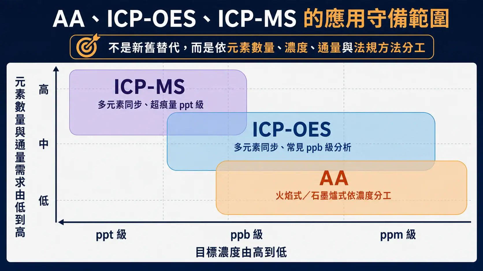 原子吸收光譜儀 AA 還值得買嗎?火焰式與石墨爐式的定位差異 原子吸收光譜儀、ICP-OES、ICP-MS 三種元素分析儀器的應用定位比較圖,依目標濃度與元素數量呈現各自的守備範圍