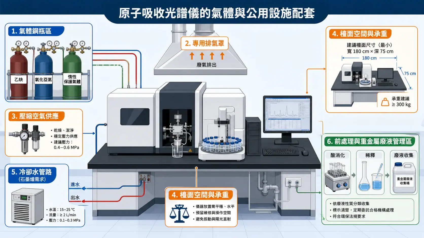 原子吸收光譜儀 AA 還值得買嗎?火焰式與石墨爐式的定位差異 原子吸收光譜儀採購前的氣體與公用設施配置示意圖,包含乙炔鋼瓶、專用排氣罩、壓縮空氣、冷卻水與前處理廢液管理配套