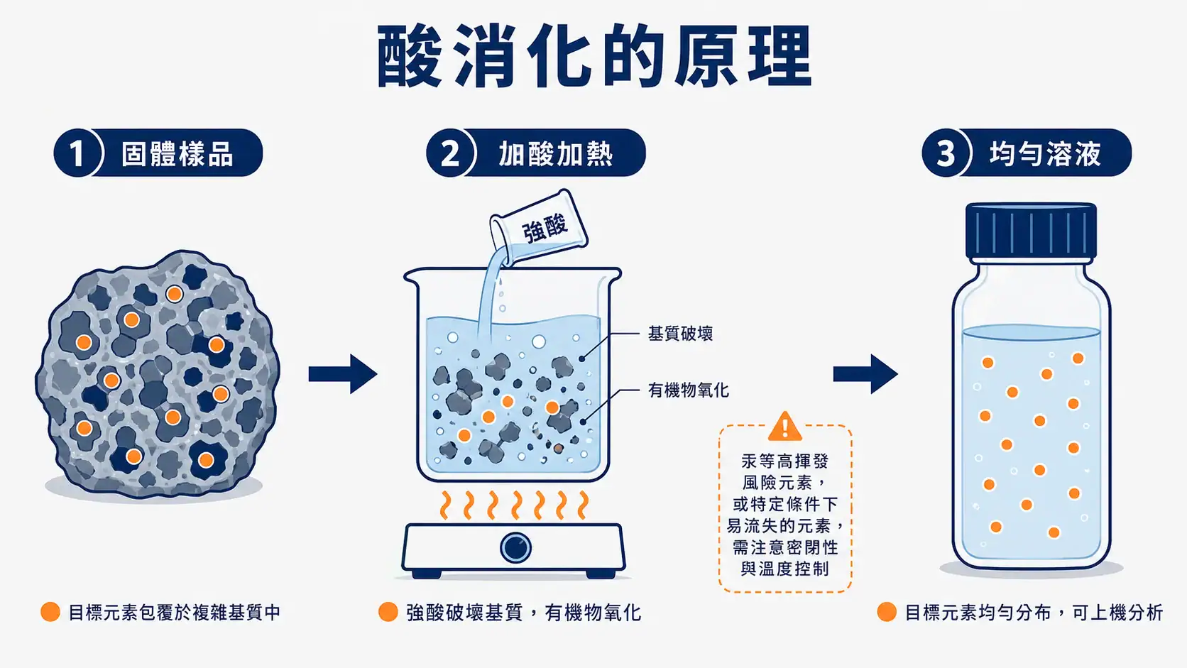 酸消化原理示意圖，呈現固體樣品經加酸加熱破壞基質、目標元素釋出進入均勻溶液的過程