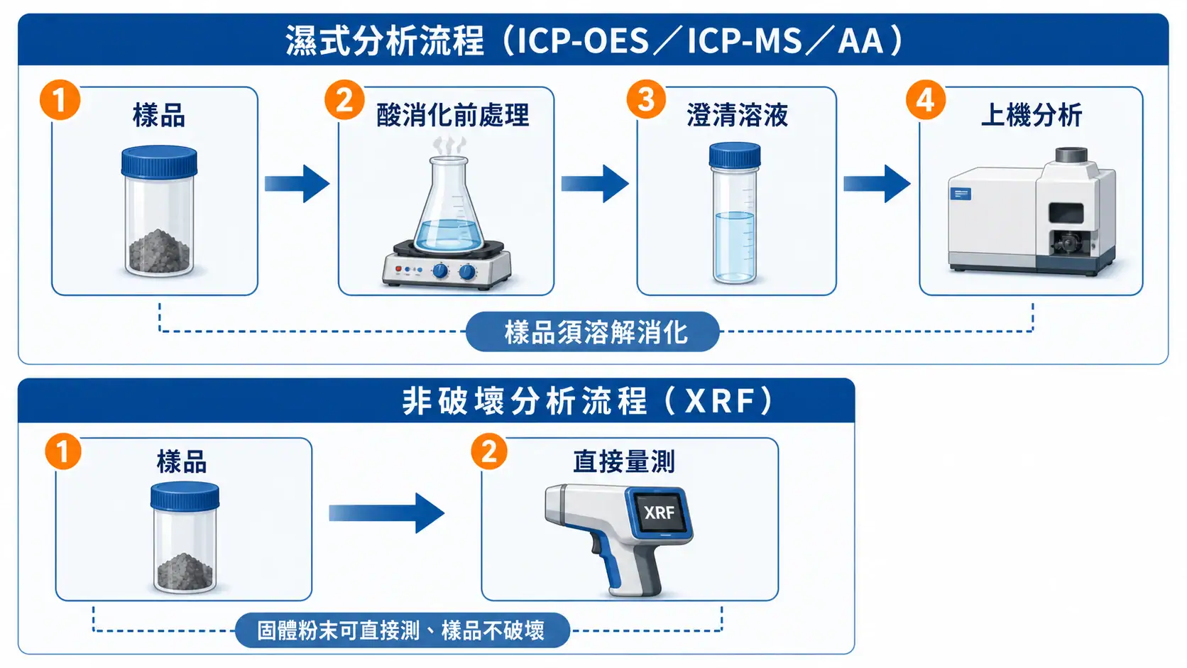 破壞性與非破壞元素分析流程對比：濕式分析需酸消化前處理，XRF 可直接量測固體樣品