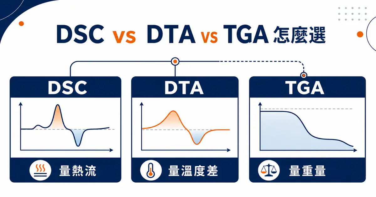 DSC vs DTA vs TGA:三種熱分析技術怎麼選 DSC、DTA、TGA 三種熱分析技術比較封面:量熱流、量溫度差、量重量的並列示意