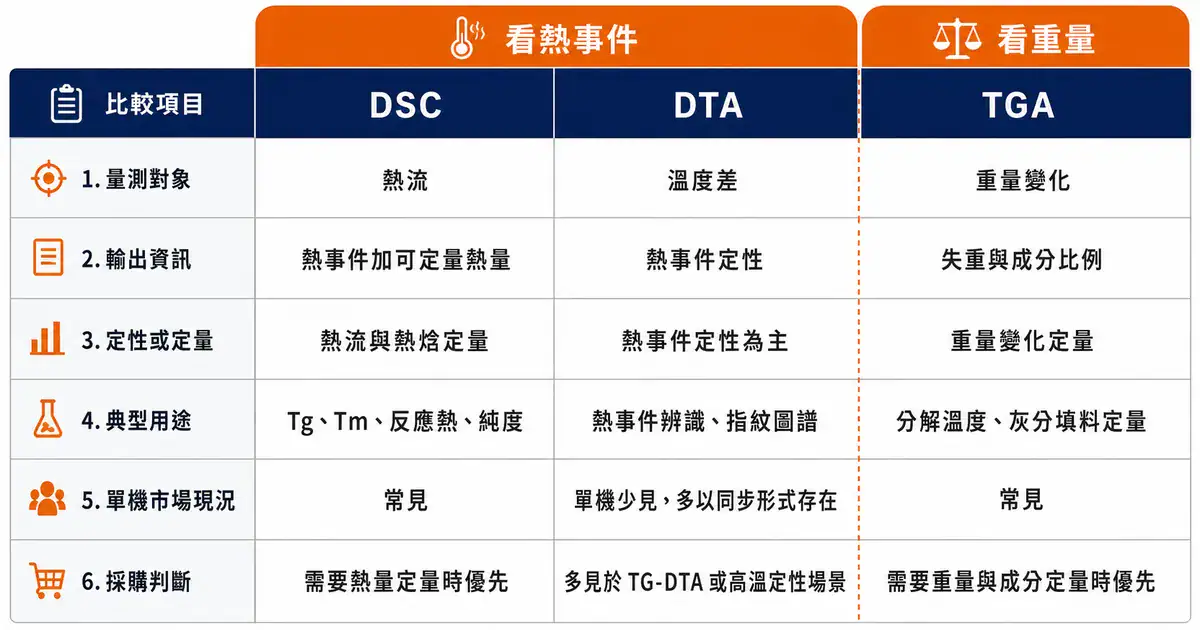 三種技術逐項對打:一張表看懂差異 DSC、DTA、TGA 逐項對照表:量測對象、輸出、定性定量、典型用途與市場現況的比較