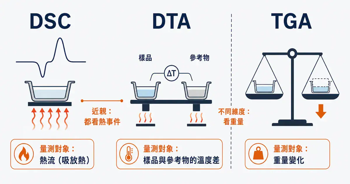 三種技術各測什麼:熱流、溫度差、重量 DSC、DTA、TGA 量測對象對照圖:熱流、溫度差與重量變化三種不同的物理量
