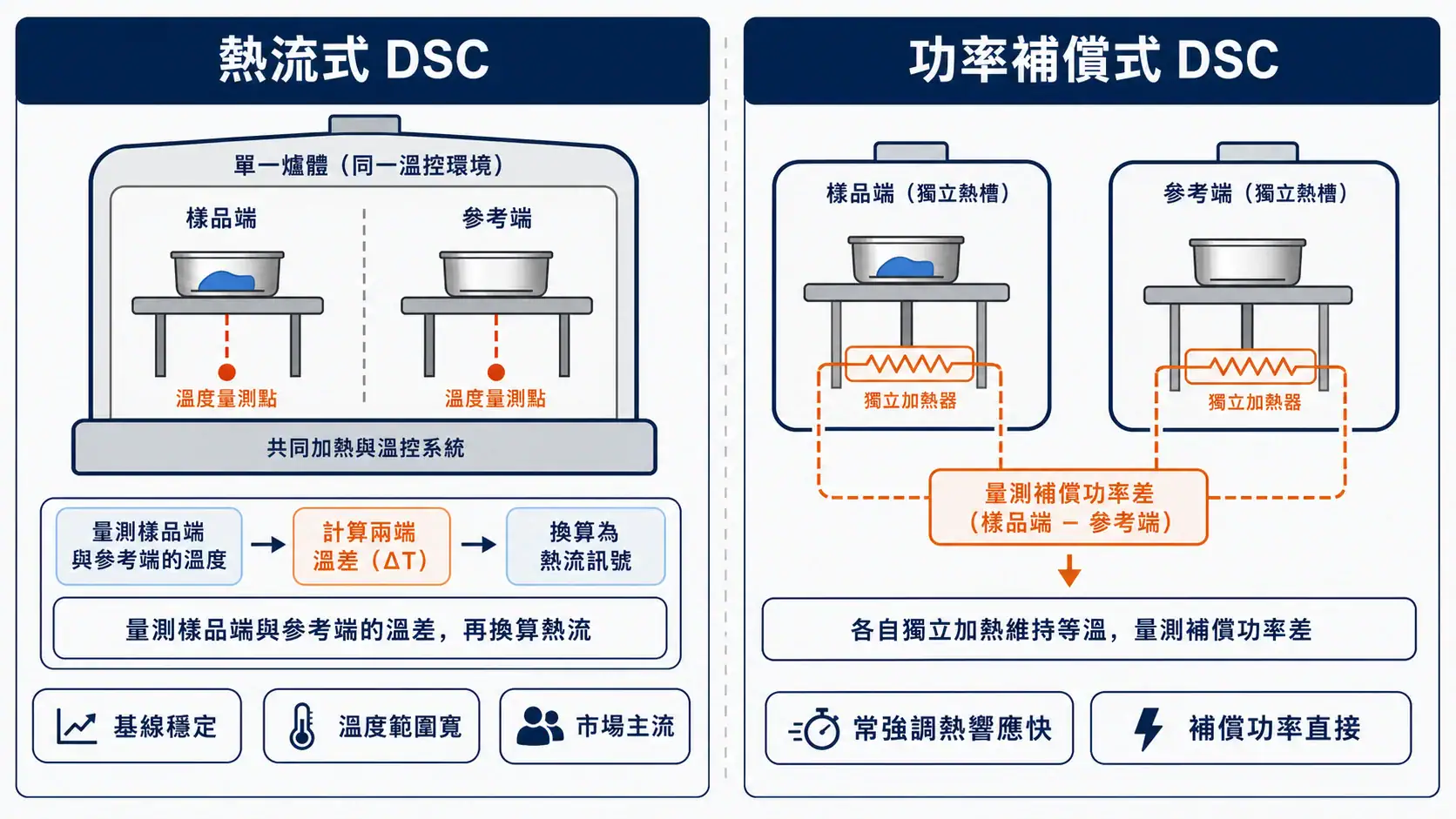 兩種 DSC 設計:熱流式與功率補償式怎麼分 熱流式與功率補償式 DSC 結構對比圖:兩種設計量測熱流的原理差異
