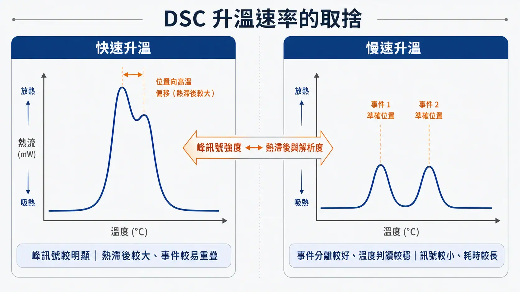 升溫速率的取捨:靈敏度與解析度 升溫速率對 DSC 訊號的影響:快速升溫訊號強但解析度差,慢速升溫解析度好但訊號弱
