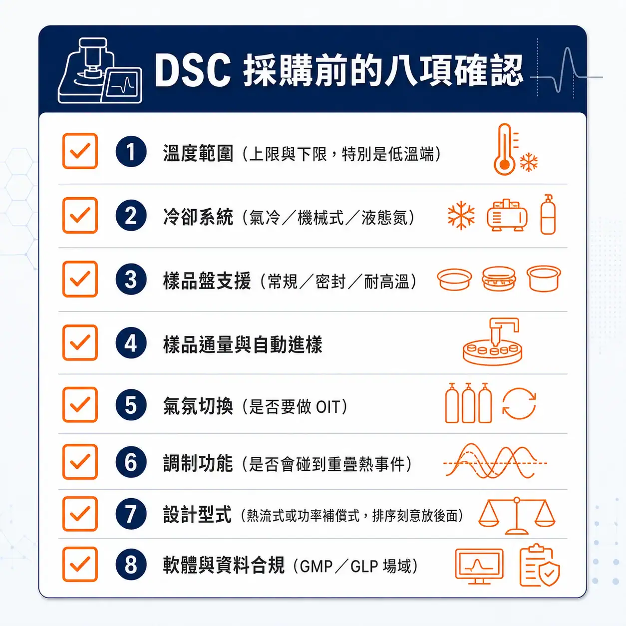 DSC 採購前的八項確認 DSC 採購前確認清單圖:溫度範圍、冷卻系統、樣品盤、調制功能等八項評估要點