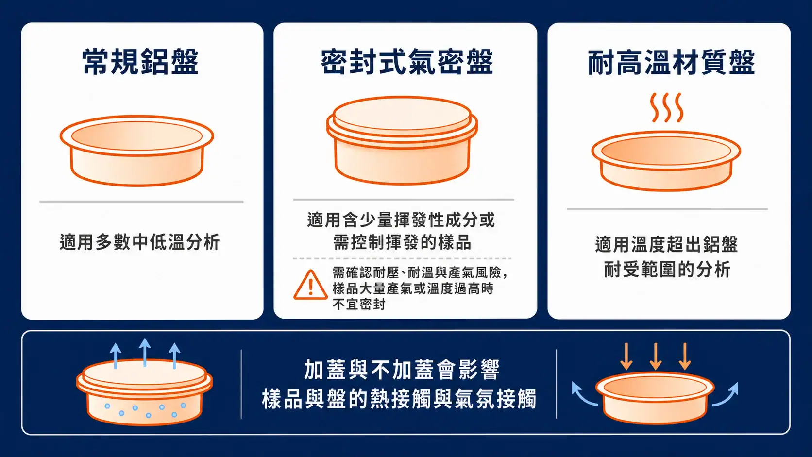 DSC 樣品盤怎麼選:對應樣品特性與測試溫度 DSC 樣品盤類型對照圖:常規鋁盤、密封式氣密盤與耐高溫材質盤的適用情境