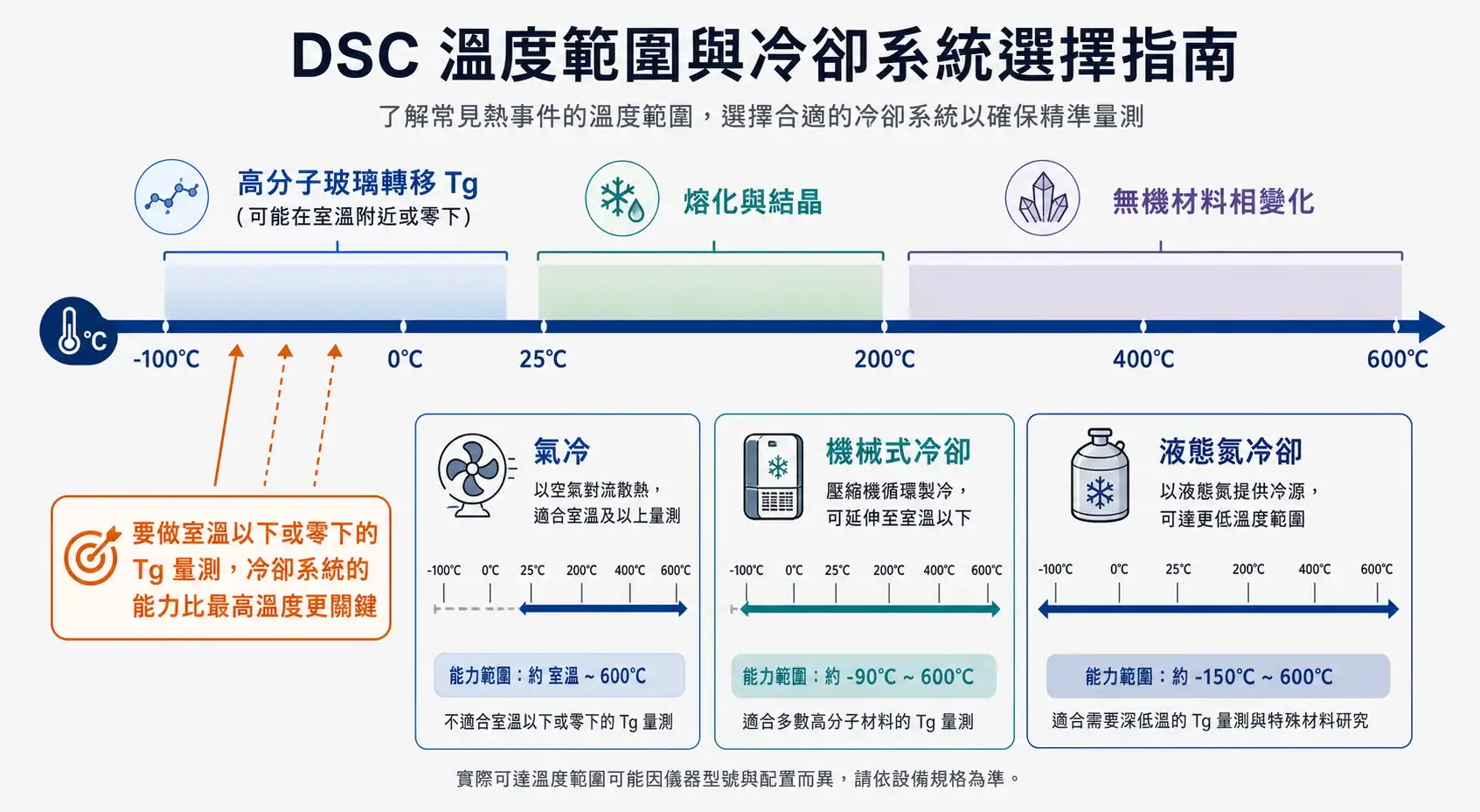 別只看最高溫度:冷卻系統決定低溫端能力 DSC 溫度範圍與冷卻系統對應圖:熱事件溫度帶與氣冷、機械式、液態氮冷卻的選擇