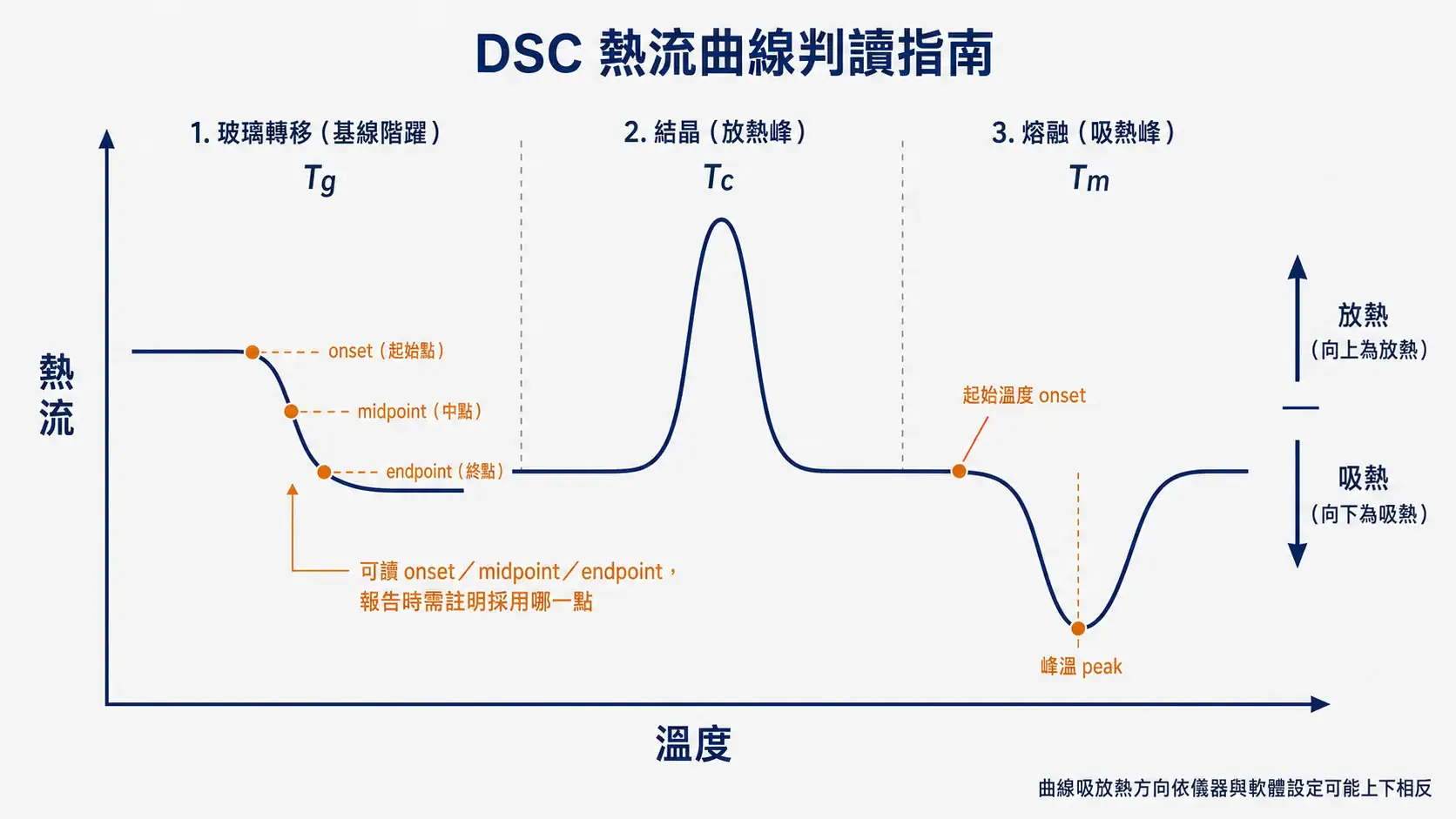 DSC 曲線怎麼讀:Tg、Tc、Tm 與 onset/peak DSC 曲線判讀示意圖:標出玻璃轉移、結晶峰、熔化峰與起始溫度、峰溫的讀取點