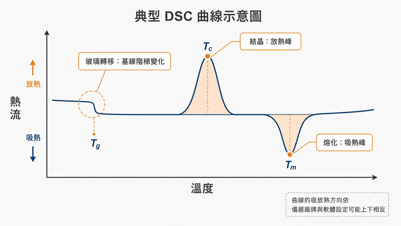 實驗室熱分析儀器完整指南|DSC、TGA、STA 與材料熱性質分析的選型邏輯 DSC 曲線示意圖:在熱流對溫度的曲線上標出玻璃轉移、結晶與熔化三個熱事件