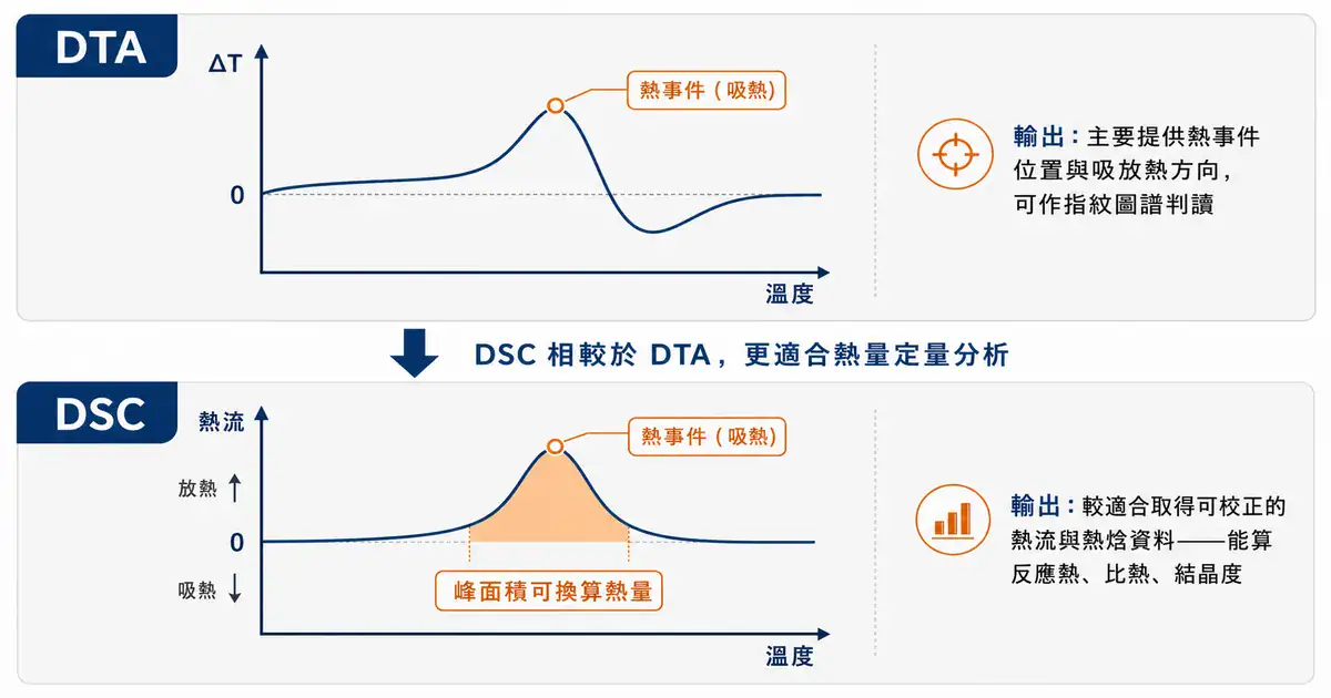 DSC 比 DTA 多的是定量能力 DSC 與 DTA 訊號對比圖:DTA 給定性溫差曲線,DSC 給可定量的熱量