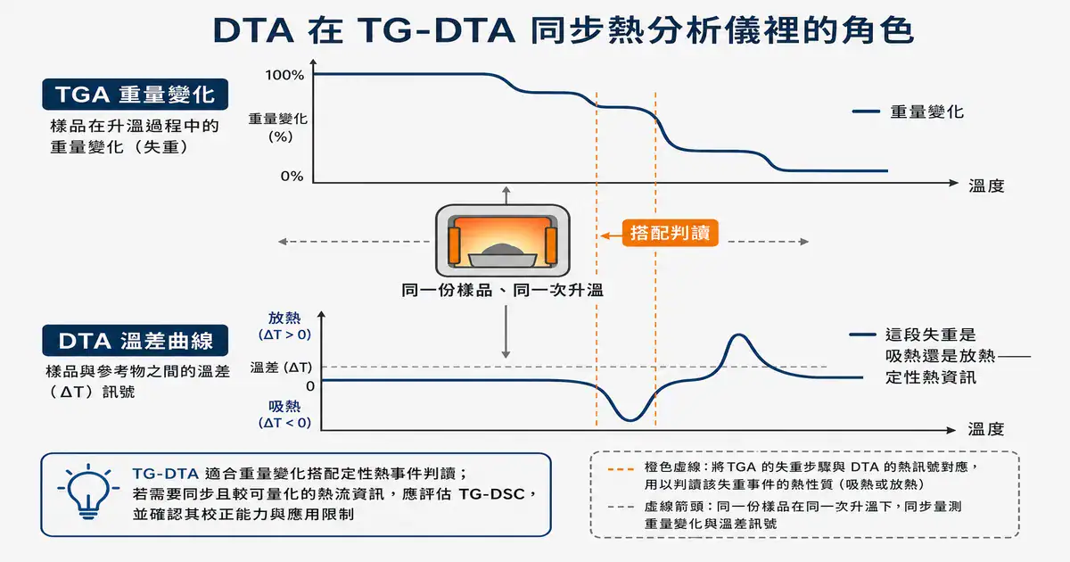 DTA 的存活空間:TG-DTA 同步機 DTA 在 TG-DTA 同步機裡的角色:與 TGA 失重訊號搭配,提供定性的吸放熱判讀