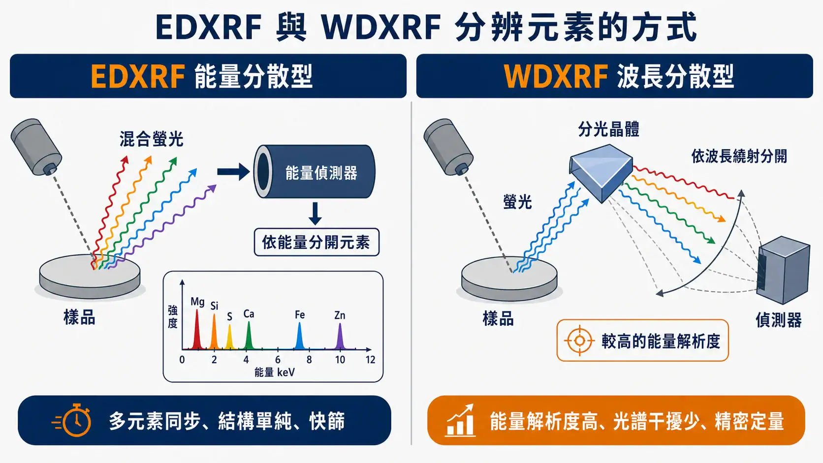 XRF 螢光光譜儀完整指南:手持式、桌上型與波長分散型怎麼選 EDXRF 與 WDXRF 偵測原理比較示意圖,呈現能量分散型直接以能量區分元素、波長分散型以分光晶體依波長區分元素