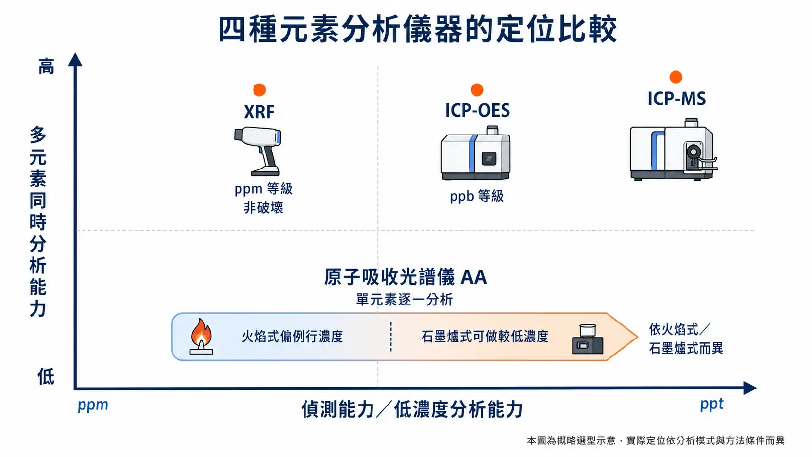 ICP-OES、ICP-MS、AA、XRF 定位象限圖：以偵測能力與多元素分析能力比較四種元素分析儀器