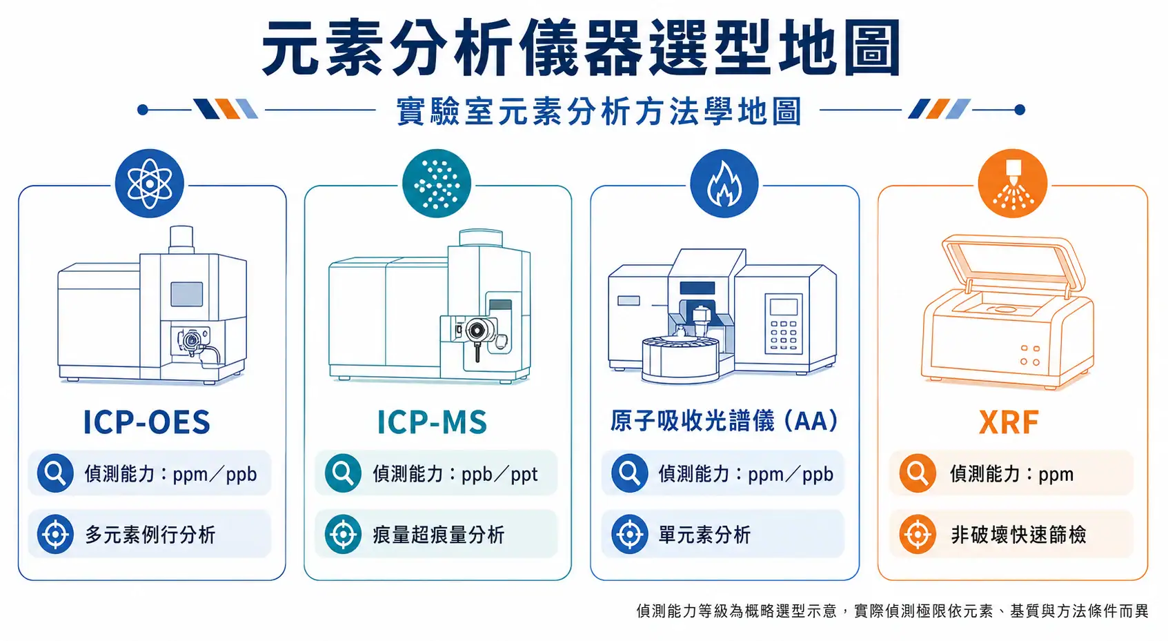 實驗室元素分析儀器方法學地圖：ICP-OES、ICP-MS、AA、XRF 四種技術的偵測能力與守備範圍對照