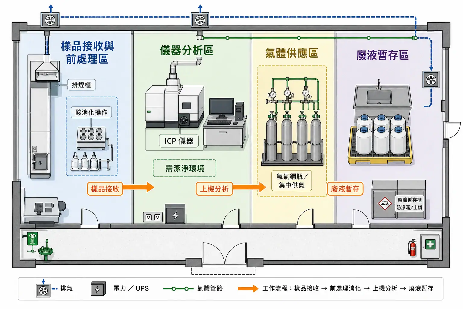元素分析實驗室配置示意圖：前處理區、儀器區、氣體供應區與廢液暫存區的分區與動線規劃