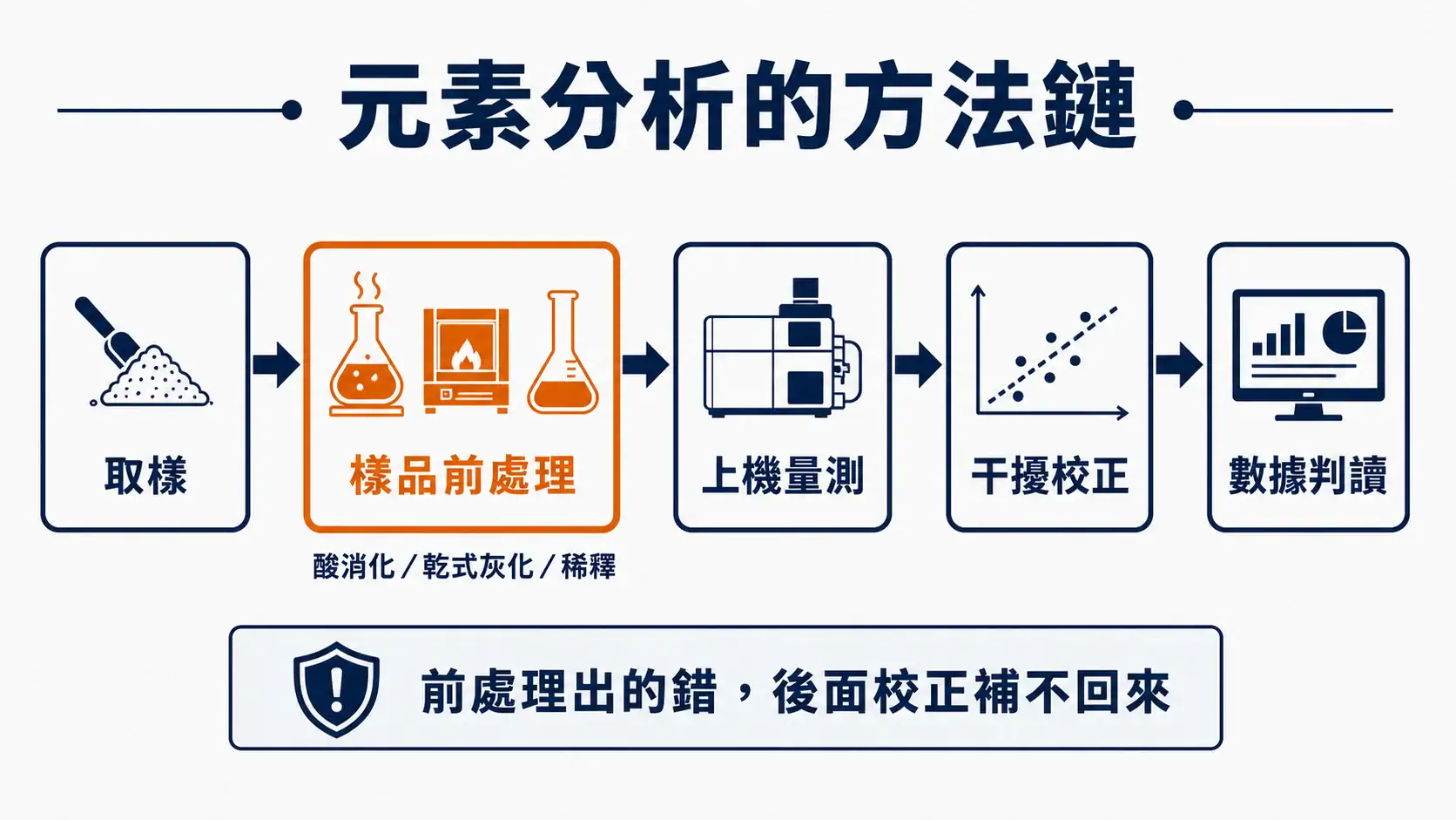 元素分析方法鏈示意圖，呈現取樣、樣品前處理、上機量測、干擾校正、數據判讀五個環節