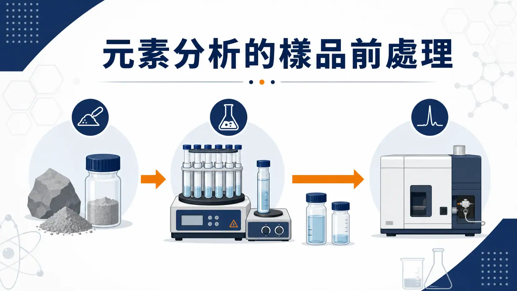 元素分析樣品前處理指南封面圖，呈現從樣品到上機分析的前處理流程
