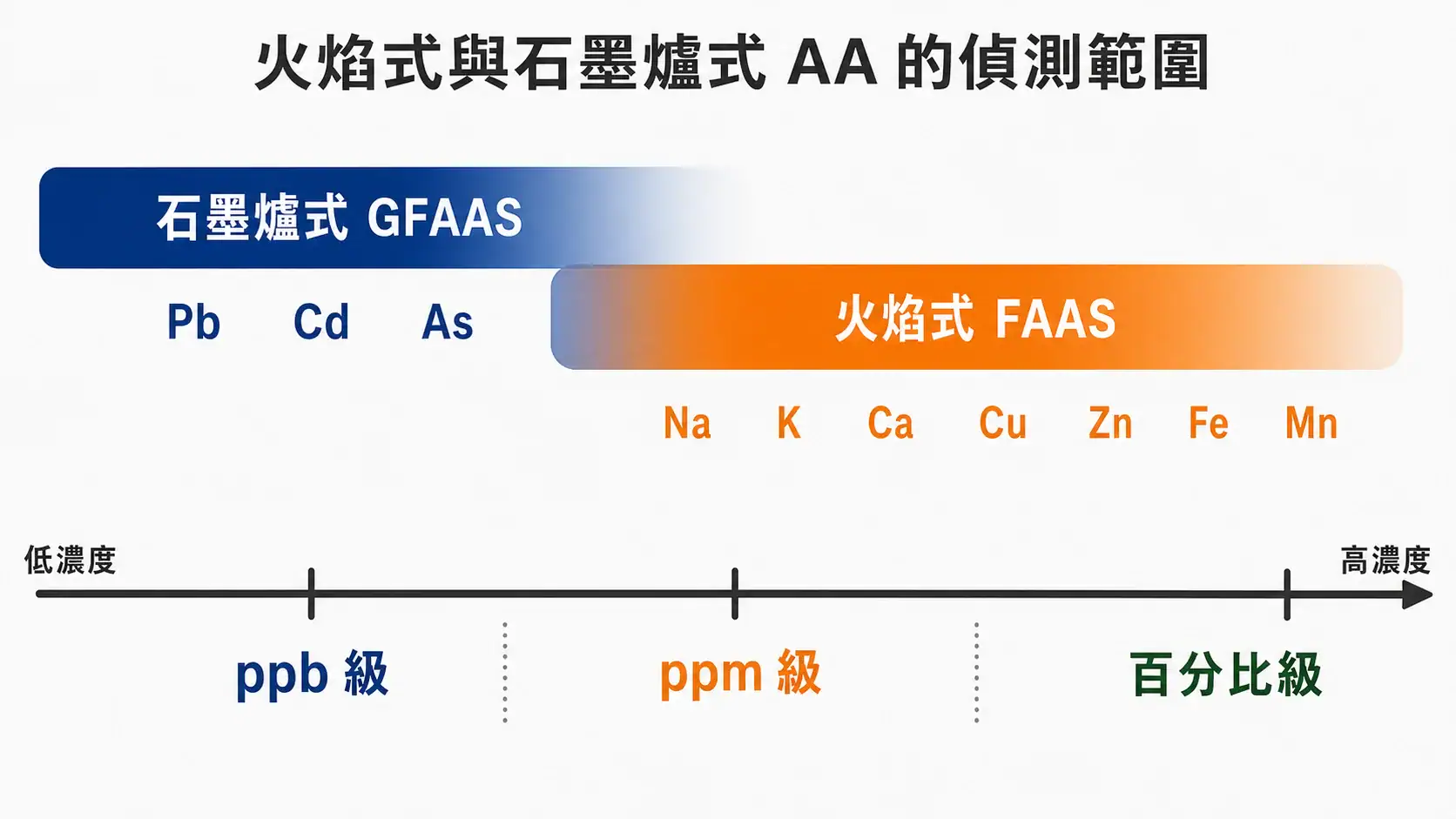原子吸收光譜儀 AA 還值得買嗎?火焰式與石墨爐式的定位差異 火焰式與石墨爐式原子吸收光譜儀的偵測濃度範圍對應元素示意圖,火焰式覆蓋 ppm 級高含量元素,石墨爐式覆蓋 ppb 級微量元素