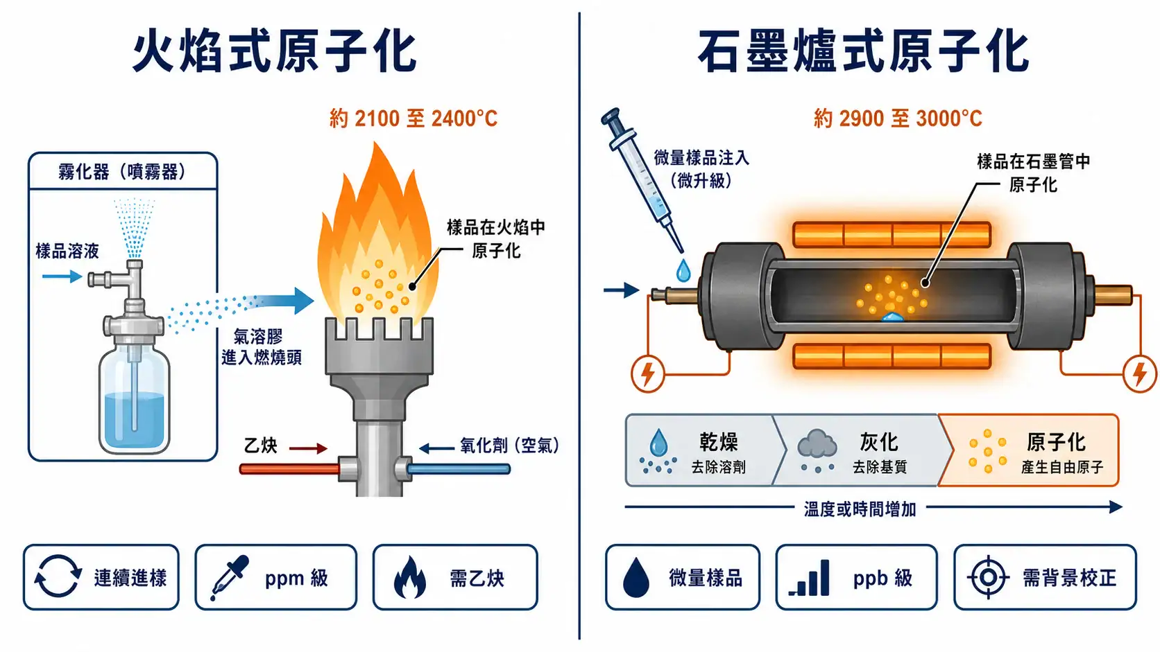 原子吸收光譜儀 AA 還值得買嗎?火焰式與石墨爐式的定位差異 火焰式與石墨爐式原子吸收光譜儀的原子化原理比較示意圖,呈現霧化火焰與電熱石墨管兩種樣品原子化方式