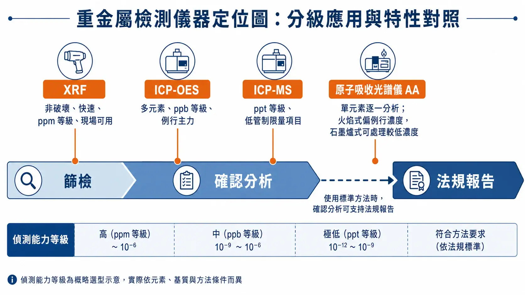 重金屬檢測儀器怎麼選:ICP、AA、XRF 的適用情境比較 四種重金屬檢測儀器定位圖:XRF、ICP-OES、ICP-MS、AA 對應篩檢與確認分析層級的特性