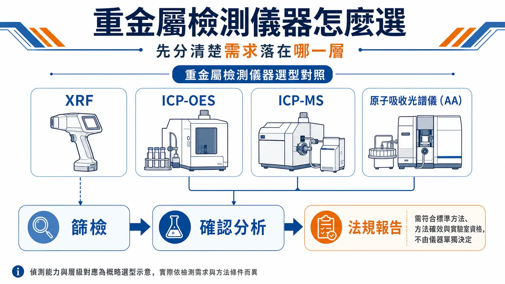 重金屬檢測儀器怎麼選:ICP、AA、XRF 的適用情境比較 重金屬檢測儀器選型對照:XRF、ICP-OES、ICP-MS、AA 對應篩檢、確認分析與法規報告三個層級