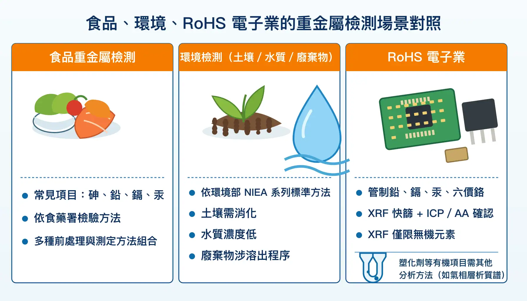 重金屬檢測儀器怎麼選:ICP、AA、XRF 的適用情境比較 食品、環境、RoHS 重金屬檢測場景對照:三類場景的法規方法、檢測項目與儀器搭配差異