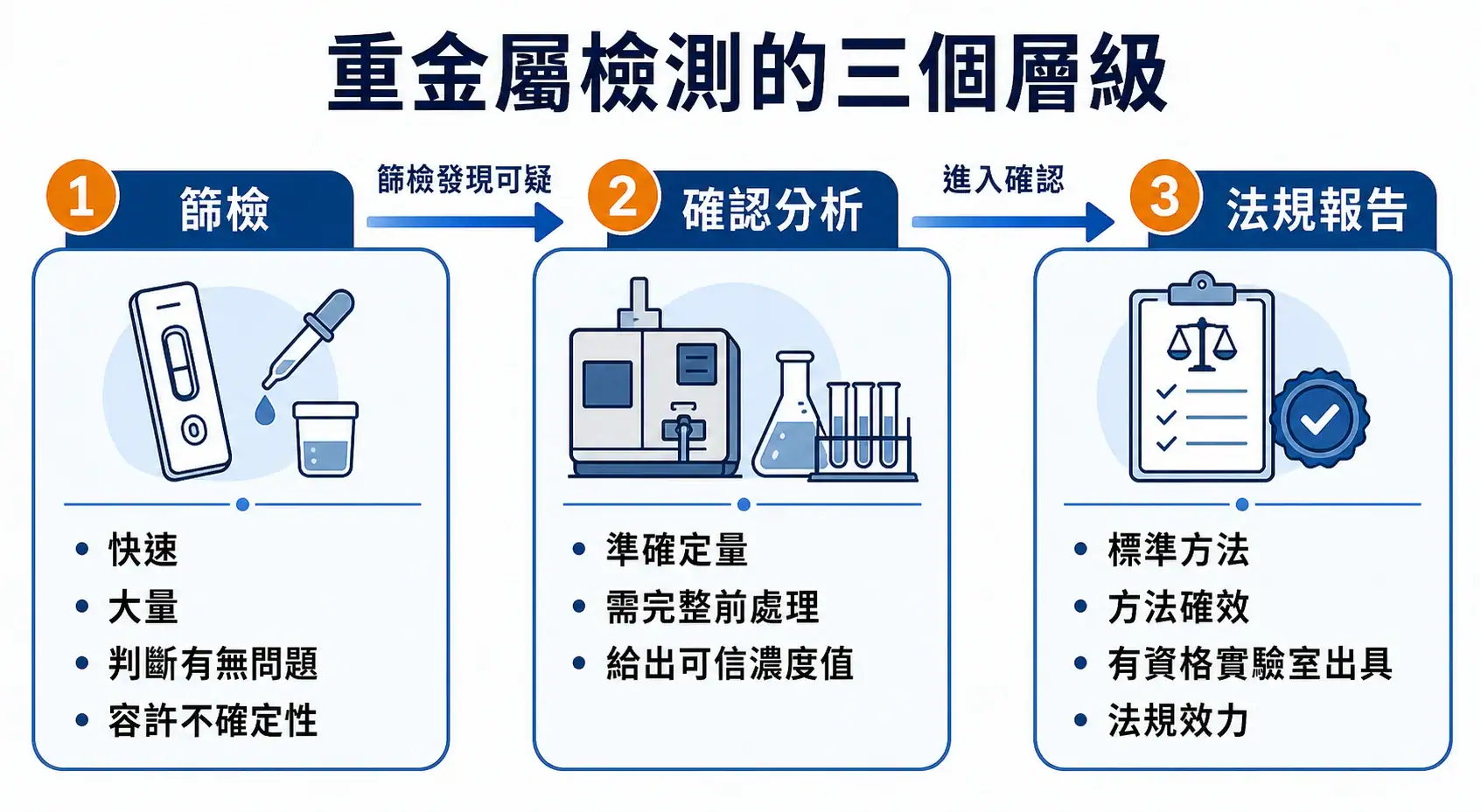 重金屬檢測儀器怎麼選:ICP、AA、XRF 的適用情境比較 重金屬檢測三層級架構圖:篩檢、確認分析、法規報告各層的目的與要求差異