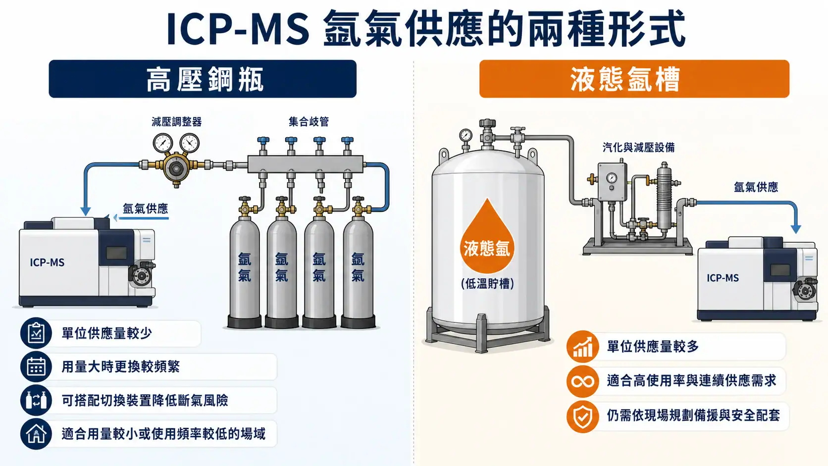ICP-MS 實驗室規劃指南:排氣、氬氣、UPS、冷卻水與酸櫃配置 ICP-MS 氬氣供應形式比較示意圖,呈現高壓鋼瓶與液態氬槽兩種供應方式的差異