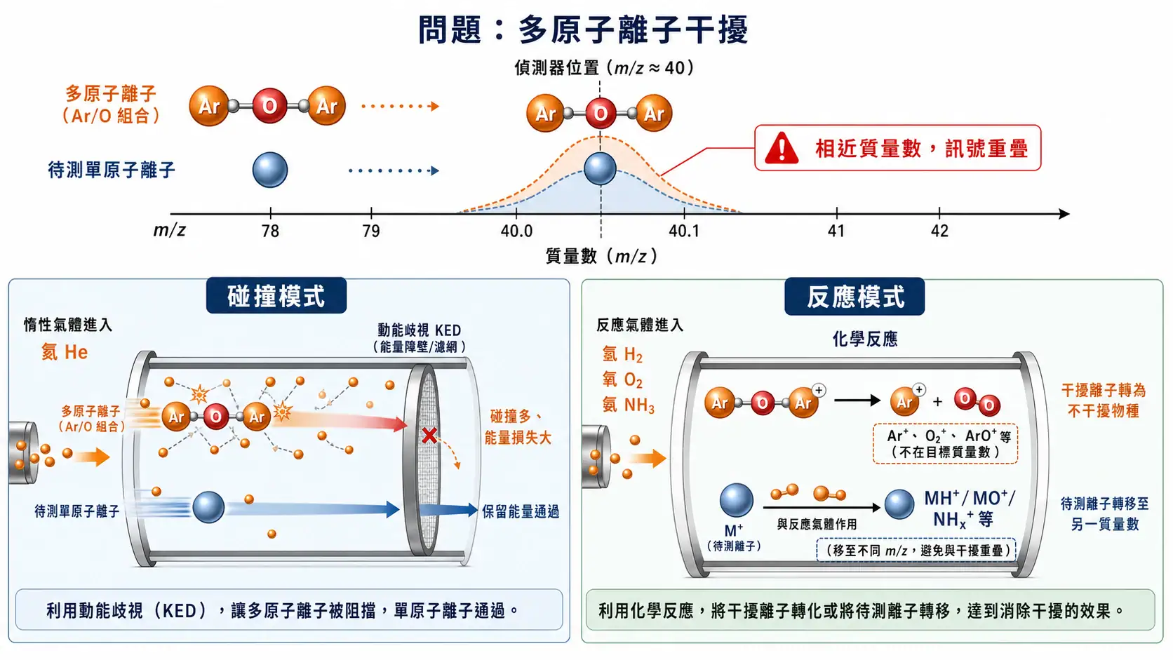 ICP-OES 與 ICP-MS 怎麼選:偵測極限、干擾與樣品基質的差異 ICP-MS 碰撞反應池機制圖:碰撞模式以動能歧視、反應模式以化學反應處理多原子離子干擾