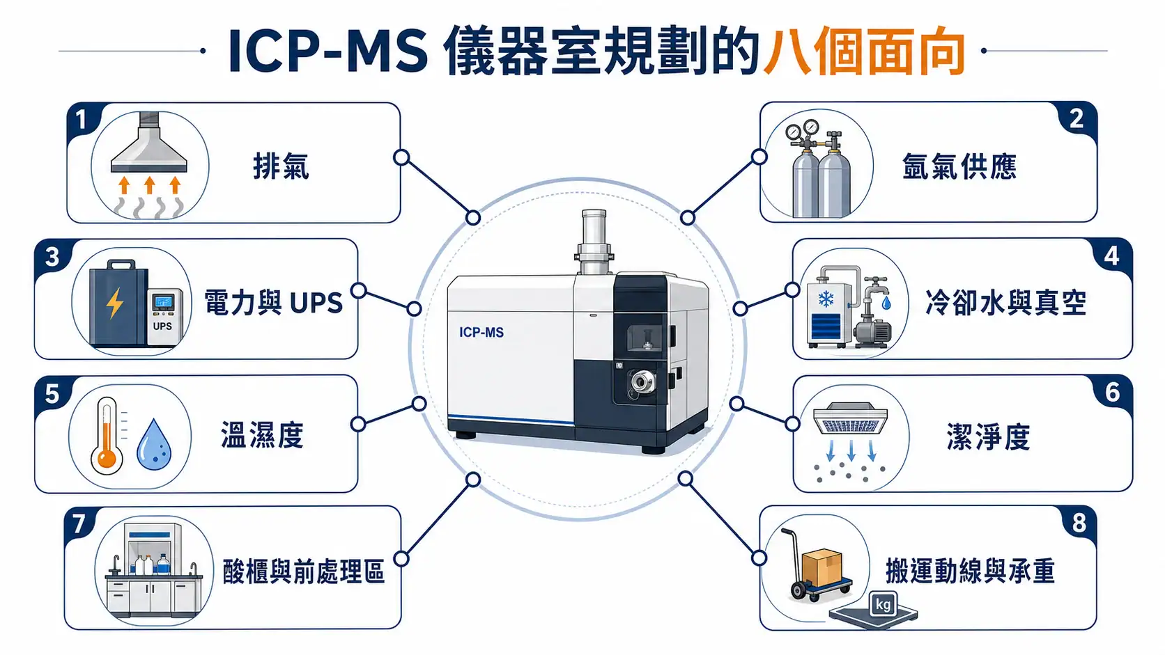 ICP-MS 實驗室規劃指南:排氣、氬氣、UPS、冷卻水與酸櫃配置 ICP-MS 儀器室規劃八個面向總覽圖,涵蓋排氣、氬氣供應、電力與 UPS、冷卻水與真空、溫濕度、潔淨度、酸櫃前處理區與搬運承重
