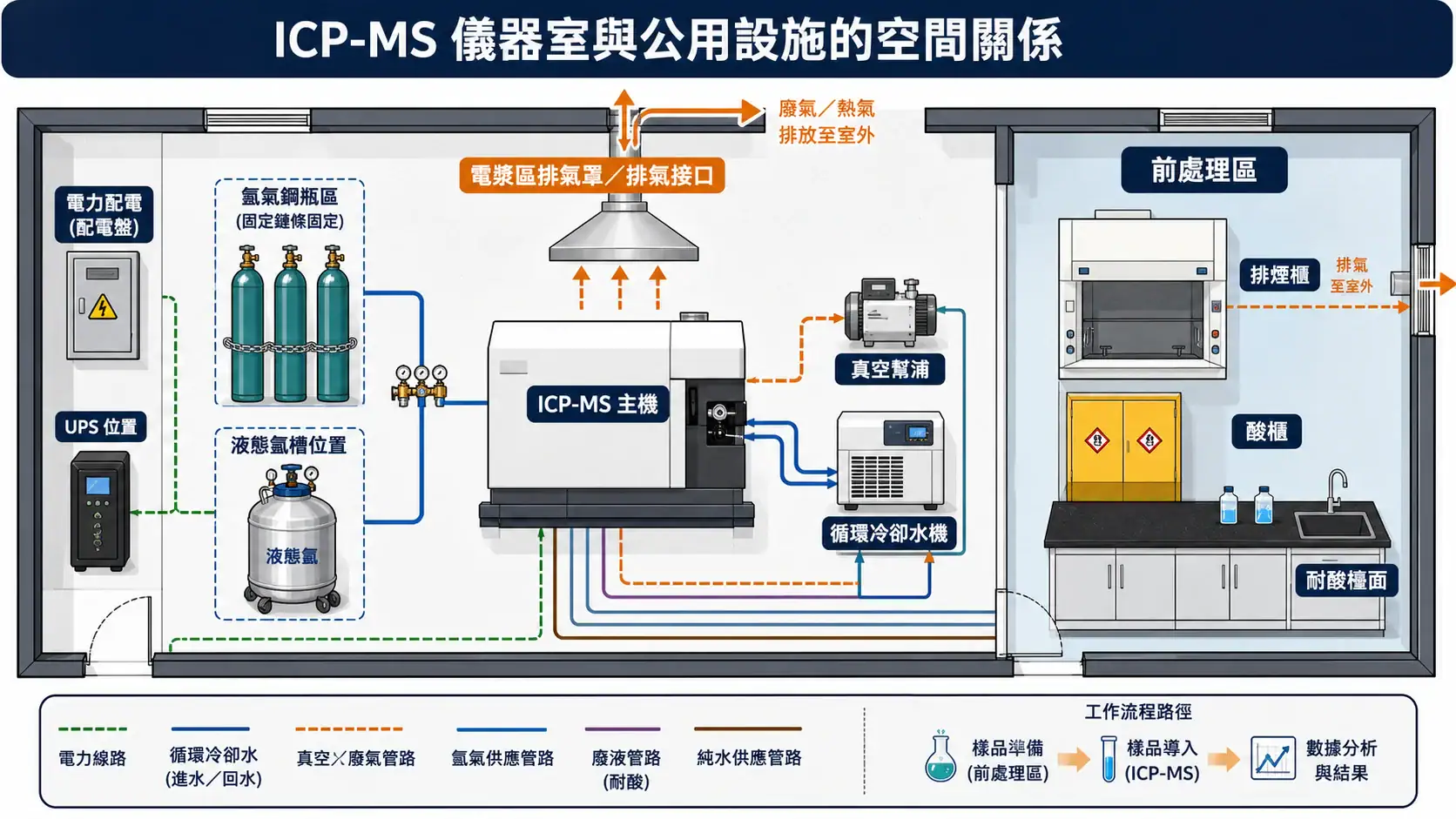 ICP-MS 實驗室規劃指南:排氣、氬氣、UPS、冷卻水與酸櫃配置 ICP-MS 儀器室公用設施配置平面示意圖,呈現主機、真空幫浦、冷卻水機、氬氣、UPS、排氣與前處理區的空間關係