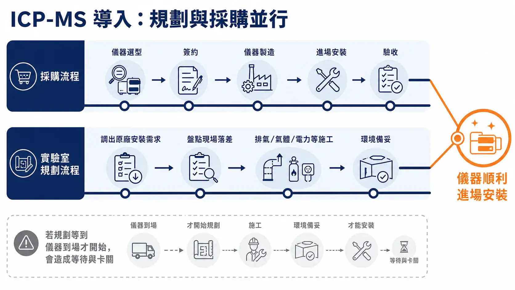 ICP-MS 實驗室規劃指南:排氣、氬氣、UPS、冷卻水與酸櫃配置 ICP-MS 規劃與採購同步時程示意圖,呈現採購流程與實驗室規劃流程並行、最後交會於儀器順利進場