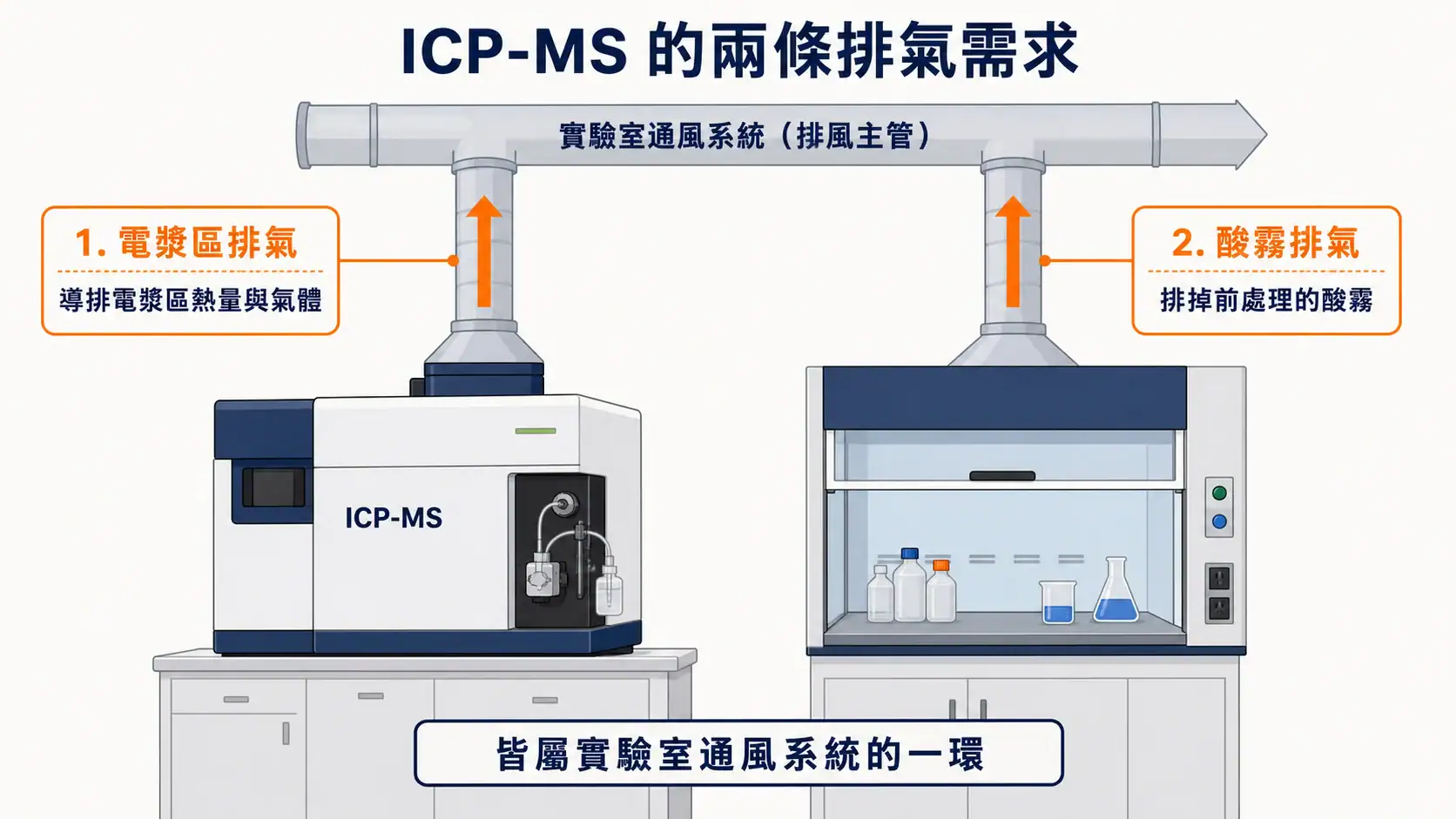 ICP-MS 實驗室規劃指南:排氣、氬氣、UPS、冷卻水與酸櫃配置 ICP-MS 排氣需求示意圖,呈現電漿區熱量與氣體導排、前處理酸霧排氣兩條排氣路徑