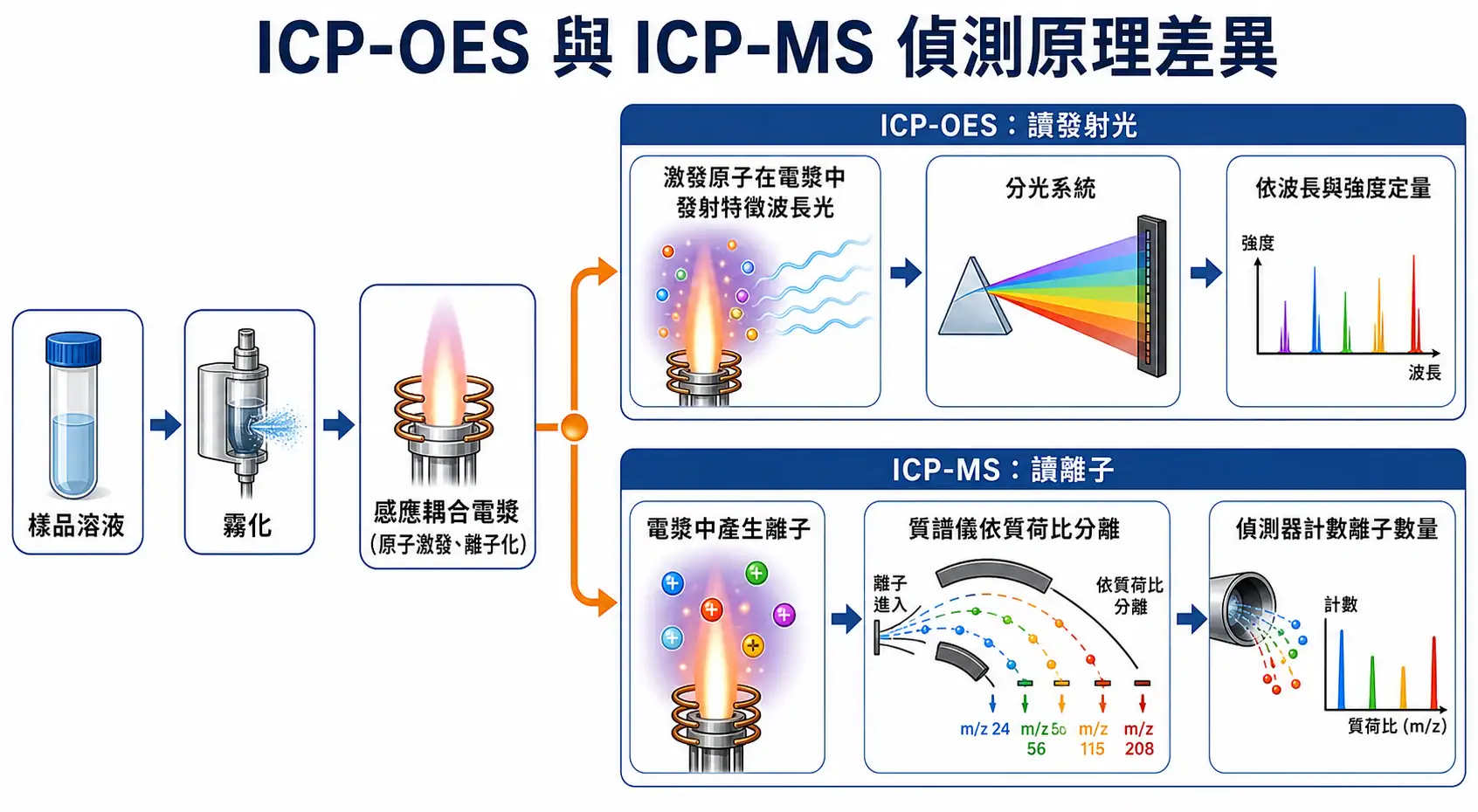 ICP-OES 與 ICP-MS 怎麼選:偵測極限、干擾與樣品基質的差異 ICP-OES 與 ICP-MS 偵測原理對比:發射光譜讀光、質譜讀離子的訊號路徑差異示意
