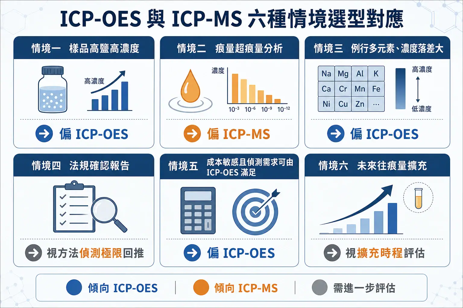 ICP-OES 與 ICP-MS 怎麼選:偵測極限、干擾與樣品基質的差異 ICP-OES 與 ICP-MS 六種情境選型決策表:依樣品基質、偵測需求、成本與擴充性對應建議